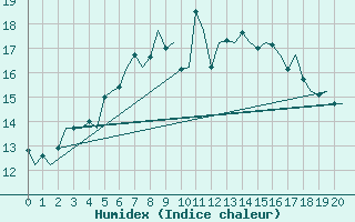 Courbe de l'humidex pour Pembrey Sands