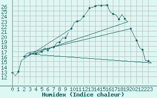 Courbe de l'humidex pour Fassberg