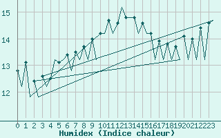 Courbe de l'humidex pour London / Heathrow (UK)