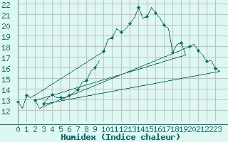 Courbe de l'humidex pour Frankfort (All)