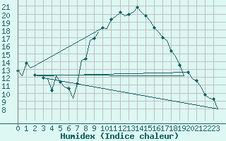 Courbe de l'humidex pour Stuttgart-Echterdingen