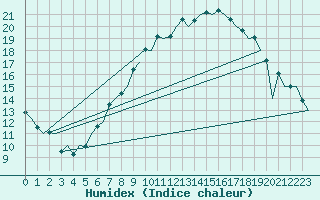 Courbe de l'humidex pour Schaffen (Be)