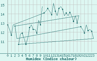 Courbe de l'humidex pour Tiree