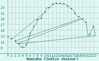Courbe de l'humidex pour Klagenfurt-Flughafen