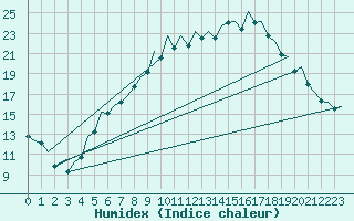 Courbe de l'humidex pour Duesseldorf