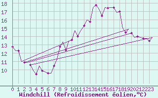 Courbe du refroidissement olien pour Buechel