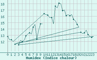 Courbe de l'humidex pour Dublin (Ir)