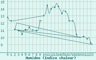 Courbe de l'humidex pour Vlieland