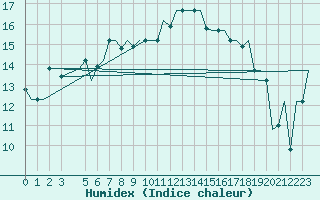 Courbe de l'humidex pour Olbia / Costa Smeralda