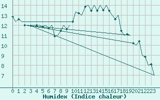 Courbe de l'humidex pour Madrid / Barajas (Esp)