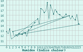 Courbe de l'humidex pour Asturias / Aviles