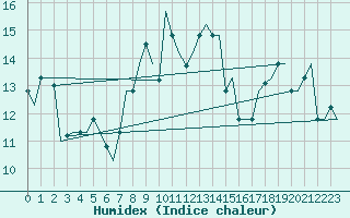Courbe de l'humidex pour Olbia / Costa Smeralda