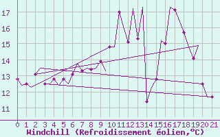 Courbe du refroidissement olien pour Groningen Airport Eelde