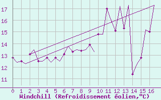 Courbe du refroidissement olien pour Groningen Airport Eelde