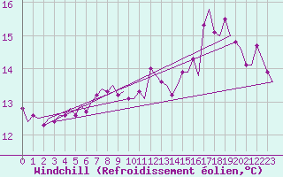 Courbe du refroidissement olien pour Euro Platform