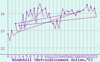 Courbe du refroidissement olien pour Platforme D15-fa-1 Sea