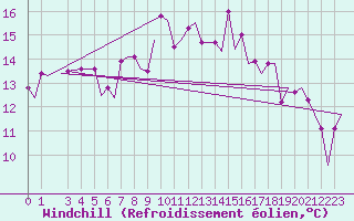 Courbe du refroidissement olien pour Tunis-Carthage