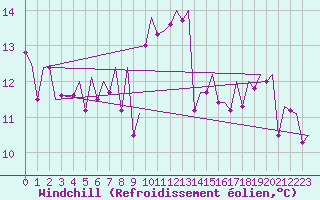 Courbe du refroidissement olien pour Asturias / Aviles