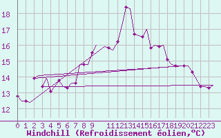 Courbe du refroidissement olien pour Djerba Mellita