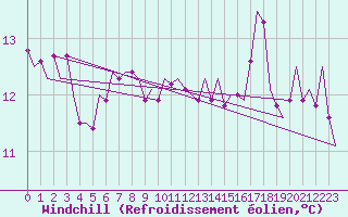Courbe du refroidissement olien pour Platform K14-fa-1c Sea