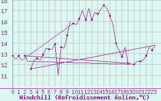 Courbe du refroidissement olien pour Nordholz