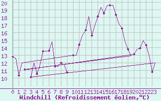 Courbe du refroidissement olien pour Oran / Es Senia