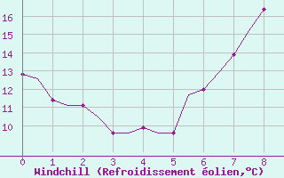 Courbe du refroidissement olien pour Dortmund / Wickede