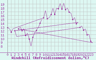 Courbe du refroidissement olien pour Madrid / Barajas (Esp)