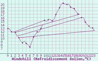 Courbe du refroidissement olien pour Madrid / Barajas (Esp)