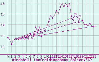 Courbe du refroidissement olien pour Linz / Hoersching-Flughafen