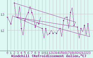 Courbe du refroidissement olien pour Platform L9-ff-1 Sea