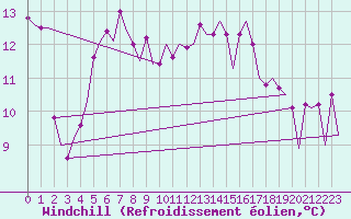 Courbe du refroidissement olien pour Floro