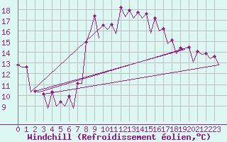 Courbe du refroidissement olien pour Barcelona / Aeropuerto