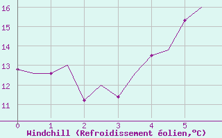 Courbe du refroidissement olien pour Satenas