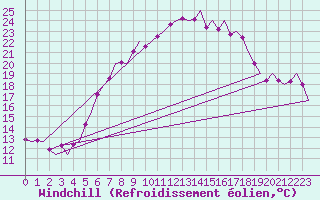 Courbe du refroidissement olien pour Niederstetten