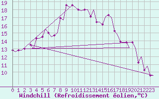 Courbe du refroidissement olien pour Heraklion Airport