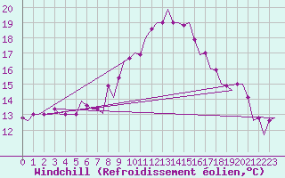 Courbe du refroidissement olien pour Zagreb / Pleso