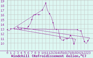 Courbe du refroidissement olien pour Oujda