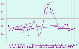 Courbe du refroidissement olien pour Almeria / Aeropuerto