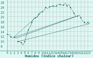 Courbe de l'humidex pour Eindhoven (PB)