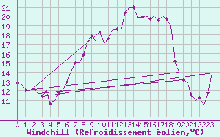 Courbe du refroidissement olien pour Woensdrecht