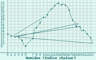 Courbe de l'humidex pour Ingolstadt