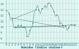 Courbe de l'humidex pour Schaffen (Be)