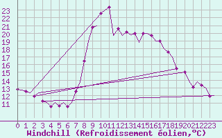 Courbe du refroidissement olien pour Almeria / Aeropuerto