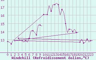 Courbe du refroidissement olien pour Pula Aerodrome