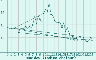 Courbe de l'humidex pour Vlissingen