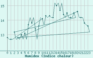 Courbe de l'humidex pour Platform K13-A