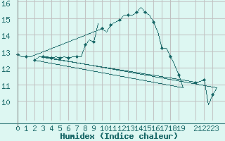 Courbe de l'humidex pour Niederstetten