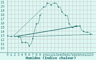 Courbe de l'humidex pour Andravida Airport