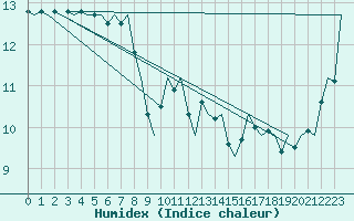 Courbe de l'humidex pour Culdrose